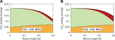 Dynamic simulation of a compact sorption-enhanced water-gas shift reactor